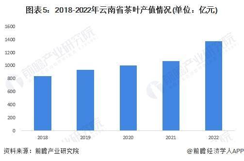 28年中国各省茶叶行业市场规模及现状分析AG真人游戏【前瞻分析】2023-20(图6)