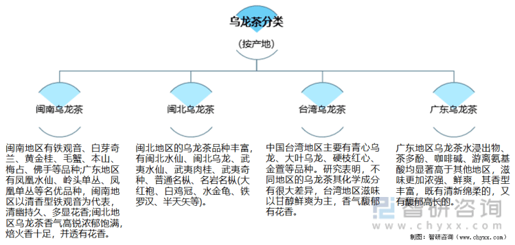 及进出口贸易分析：福建乌龙茶出口额全国第一AG真人国际2021年中国乌龙茶产销现状(图2)