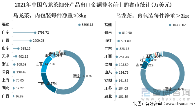 及进出口贸易分析：福建乌龙茶出口额全国第一AG真人国际2021年中国乌龙茶产销现状(图3)