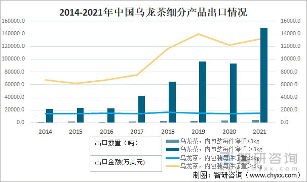 及进出口贸易分析：福建乌龙茶出口额全国第一AG真人国际2021年中国乌龙茶产销现状(图5)