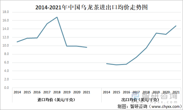 及进出口贸易分析：福建乌龙茶出口额全国第一AG真人国际2021年中国乌龙茶产销现状(图7)