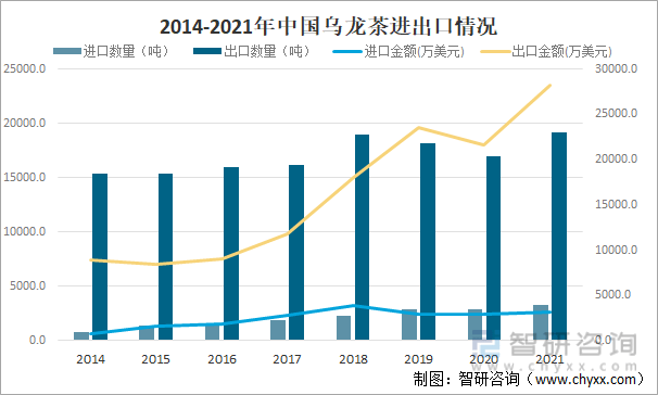 及进出口贸易分析：福建乌龙茶出口额全国第一AG真人国际2021年中国乌龙茶产销现状(图8)