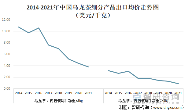 及进出口贸易分析：福建乌龙茶出口额全国第一AG真人国际2021年中国乌龙茶产销现状(图10)