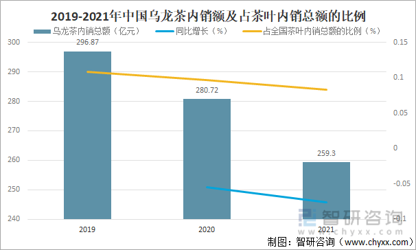 及进出口贸易分析：福建乌龙茶出口额全国第一AG真人国际2021年中国乌龙茶产销现状(图12)