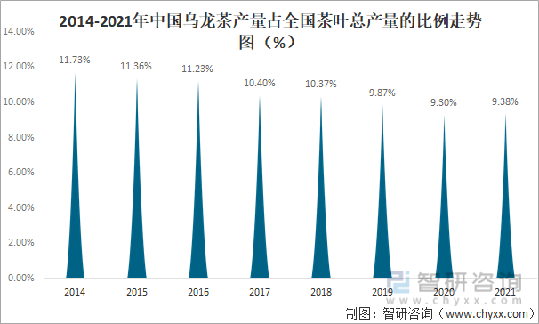 及进出口贸易分析：福建乌龙茶出口额全国第一AG真人国际2021年中国乌龙茶产销现状(图11)