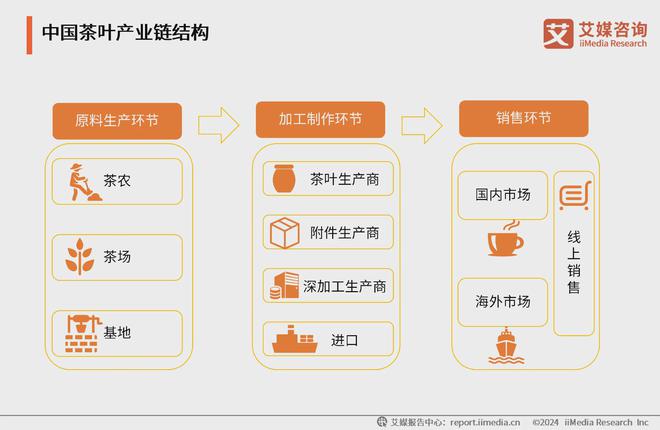 025年中国茶叶产业发展及消费者洞察行业报告AG真人九游会登录网址艾媒咨询｜2024-2(图6)