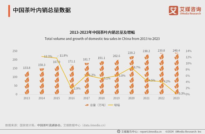 025年中国茶叶产业发展及消费者洞察行业报告AG真人九游会登录网址艾媒咨询｜2024-2(图5)